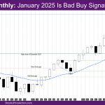 Nasdaq Monthly January 2025 Is Bad Buy Signal Bar