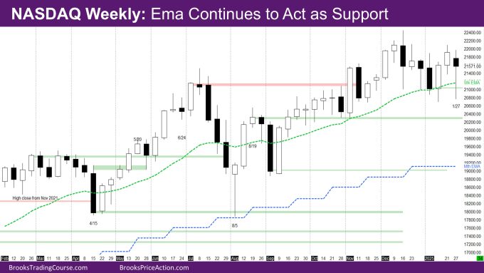 Nasdaq Weekly Ema continues to act as support
