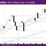 Nasdaq Weekly Pair of Bars Like 11-4-2024