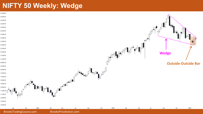 Nifty 50 Wedge