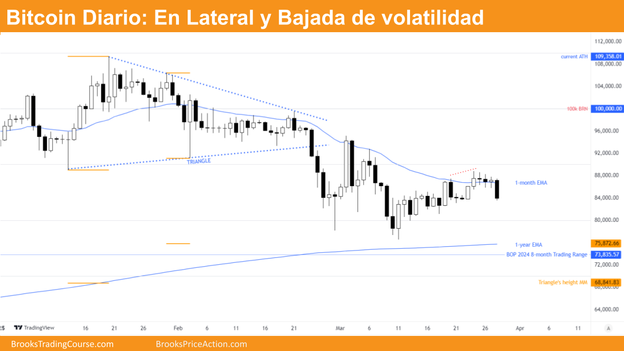 Bitcoin compradores por debajo de $80,000 2 grafico diario de bitcoin dia 28 de marzo de 2025