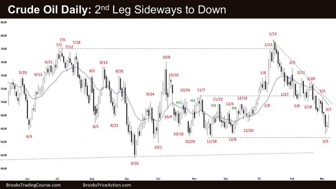 Crude Oil Daily - 2nd Leg Sideways to Down