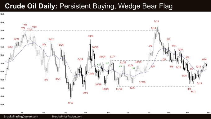 Crude Oil Daily - Persistent Buying, Wedge Bear Flag