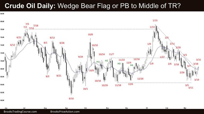 Crude Oil Daily - Wedge Bear Flag or PB to Middle of TR