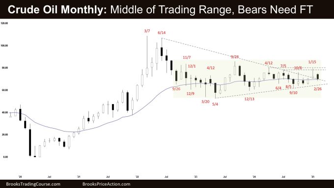 Crude Oil Monthly - Middle of Trading Range, Bears Need FT, Crude Oil Weak Bear Channel