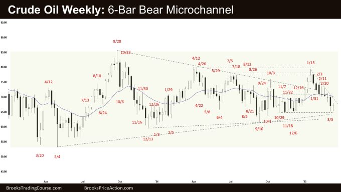 Crude Oil Weekly - 6-Bar Bear Microchannel, Weaker Crude Oil Bear Leg