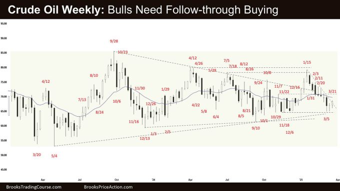Crude Oil Weekly - Bulls Need Follow-through Buying, Crude Oil Bulls Need Follow-through Buying