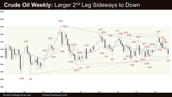 Crude Oil Weekly - Larger 2nd Leg Sideways to Down, Crude Oil Large Second Leg Sideways to Down