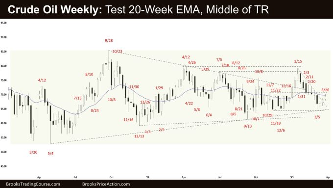 Crude Oil Weekly - Test 20-Week EMA, Middle of TR, Crude Oil Pullback to the Middle of Trading Range