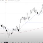 Dax 40 and FTSE 100 Price Action Review