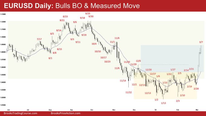 EURUSD Daily - Bulls BO & Measured Move 