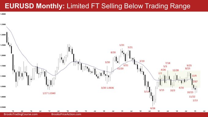 EURUSD Monthly - Limited FT Selling Below Trading Range, Weak EURUSD Breakout