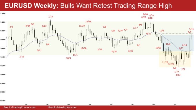 EURUSD Weekly - Bulls Want Retest Trading Range High, EURUSD Bulls Want Follow-through Buying