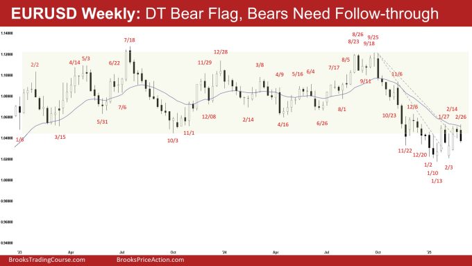 EURUSD Weekly - DT Bear Flag, Bears Need Follow-through