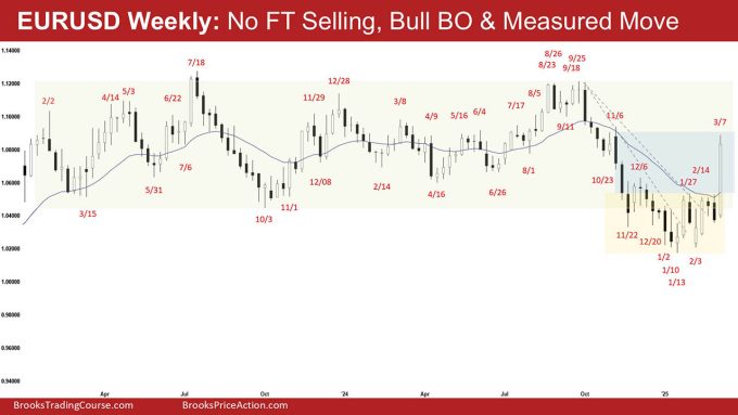 EURUSD Weekly - No FT Selling, Bull BO & Measured Move, Weekly EURUSD Bull Leg