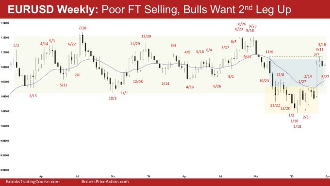 EURUSD Weekly - Poor FT Selling, Bulls Want 2nd Leg Up, Weekly Weak EURUSD Pullback