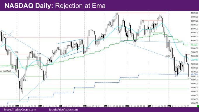 Nasdaq Daily Rejection at EMA