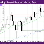 Nasdaq Weekly Market Reached Monthly Ema
