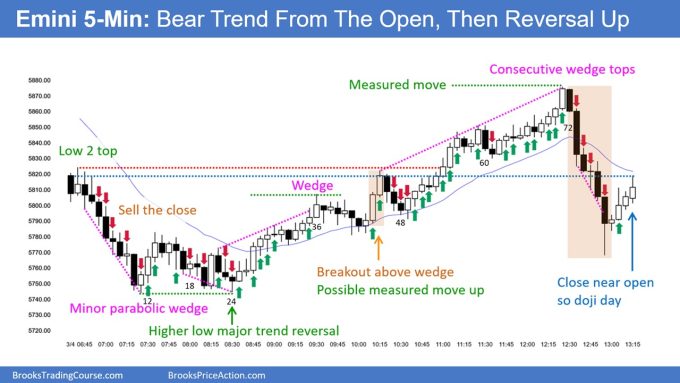 SP500 Emini 5-Min Chart Bear Trend From Open and Then Reversal Up