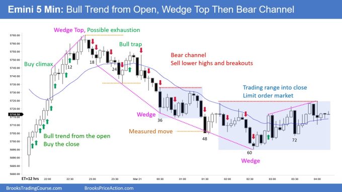 SP500 Emini 5-Min Chart Bull Trend from Open Wedge Top Then Bear Channel