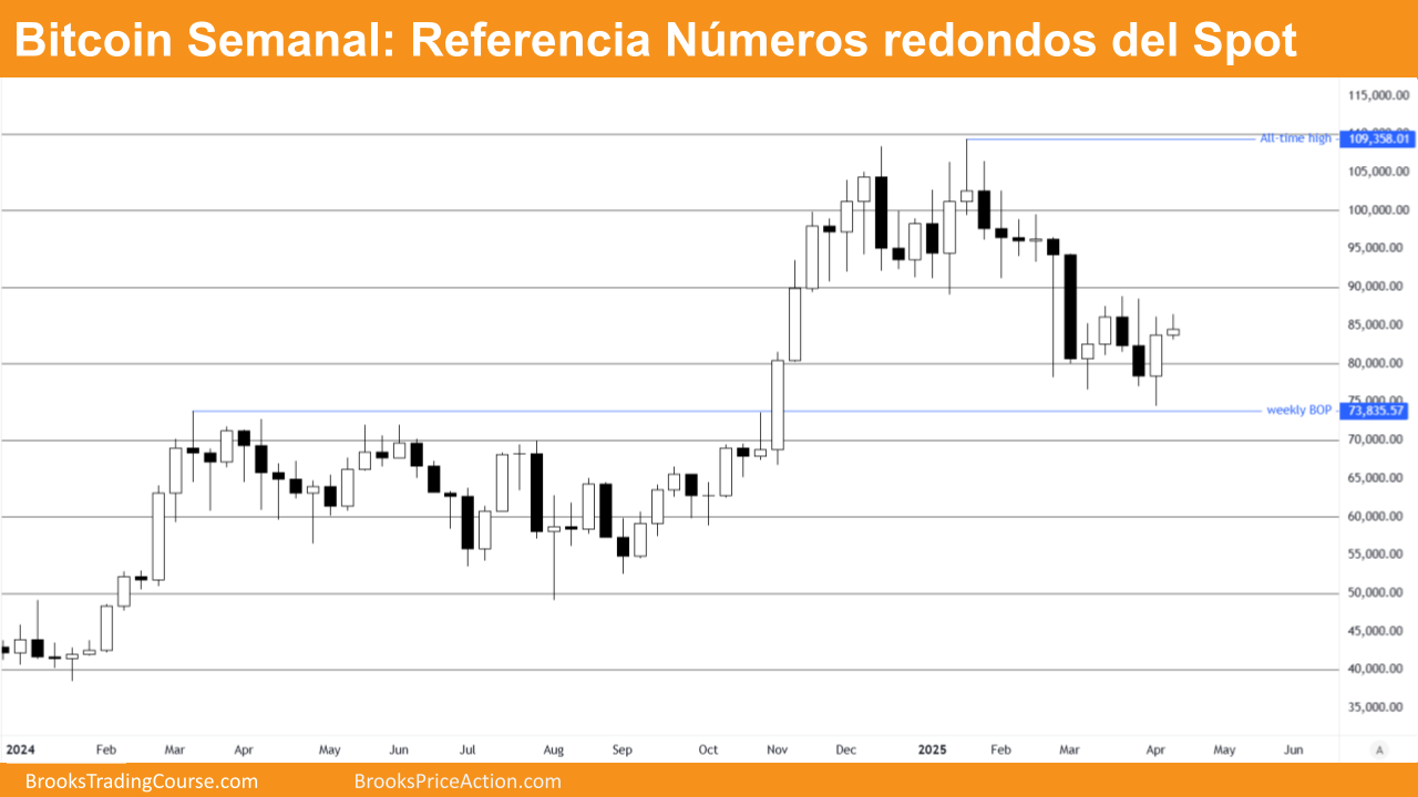 Bitcoin Activa la Señal Alcista High 3 1 grafico semanal de bitcoin spot para referencia de precios
