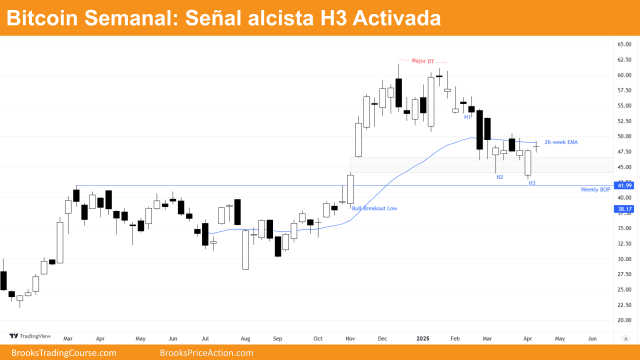 Bitcoin Activa la Señal Alcista High 3 2 grafico semanal de bitcoin dia 17 de abril de 2025