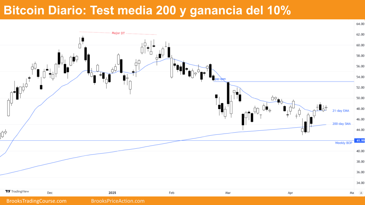 Bitcoin Activa la Señal Alcista High 3 3 grafico diario de bitcoin dia 17 de abril de 2025