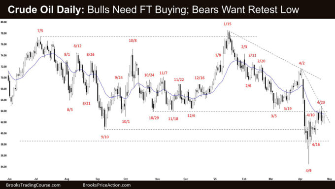 Crude Oil Daily - Bulls Need FT Buying; Bears Want Retest Low