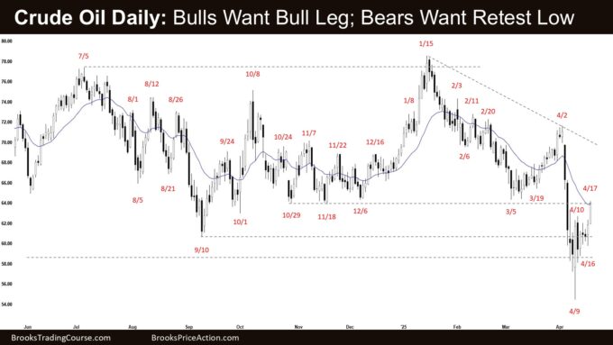 Crude Oil Daily - Bulls Want Bull Leg; Bears Want Retest Low