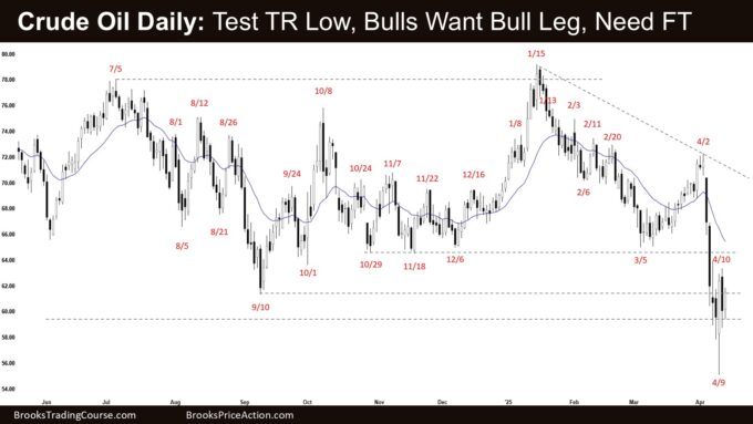 Crude Oil Daily - Test TR Low, Bulls Want Bull Leg - Need FT