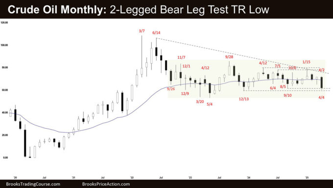 Crude Oil Monthly - 2-Legged Bear Leg Test TR Low, Crude Oil 2-Legged Bear Leg