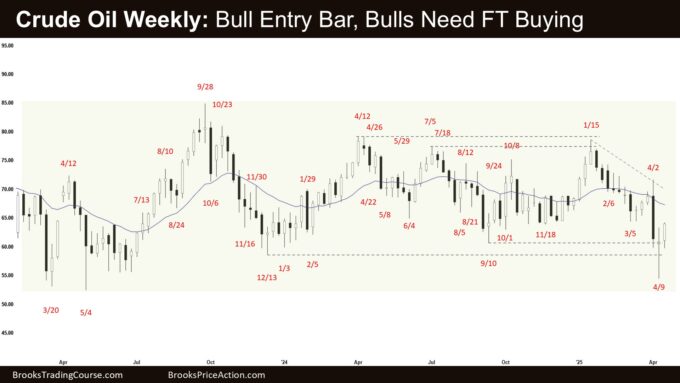 Crude Oil Weekly - Bull Entry Bar, Bulls Need FT Buying, Crude Oil Bull Entry Bar