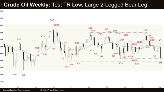 Crude Oil Weekly - Test TR Low, Large 2-Legged Bear Leg