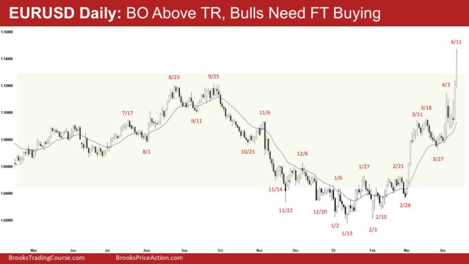 EURUSD Daily - BO Above TR, Bulls Need FT Buying