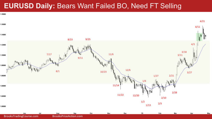 EURUSD Daily - Bears Want Failed BO, Need FT Selling