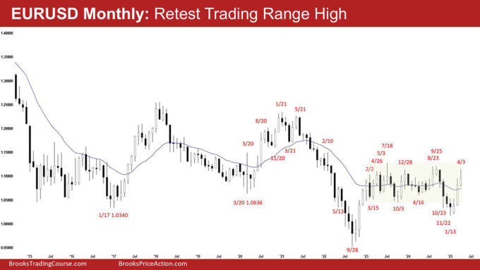 EURUSD Monthly - Retest Trading Range High, EURUSD Retest of the Trading Range High