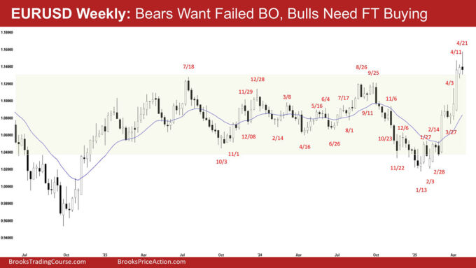 EURUSD Weekly - Bears Want Failed BO, Bulls Need FT Buying, EURUSD Bears Want a Failed Breakout