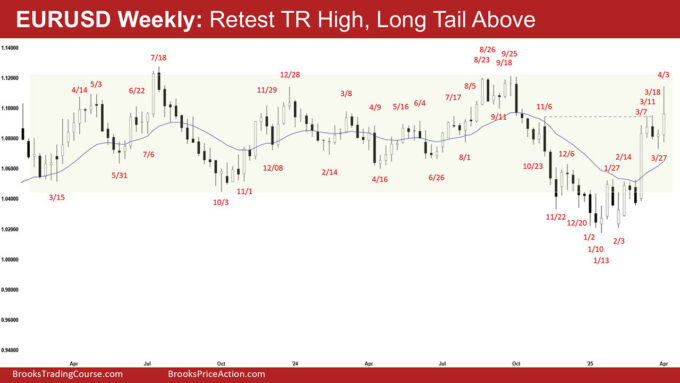 EURUSD Weekly - Retest TR High, Long Tail Above