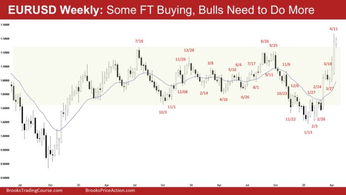 EURUSD Weekly - Some FT Buying, Bulls Need to Do More, Weekly EURUSD Bulls Need Follow-through