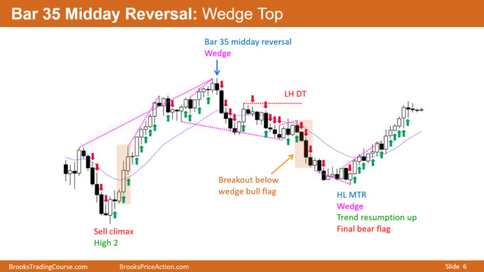 Encyclopedia Sample 6 Bar 35 Midday Reversal