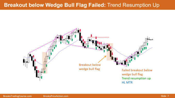 Encyclopedia Sample 7 Breakout below Wedge Bull Flag Failed