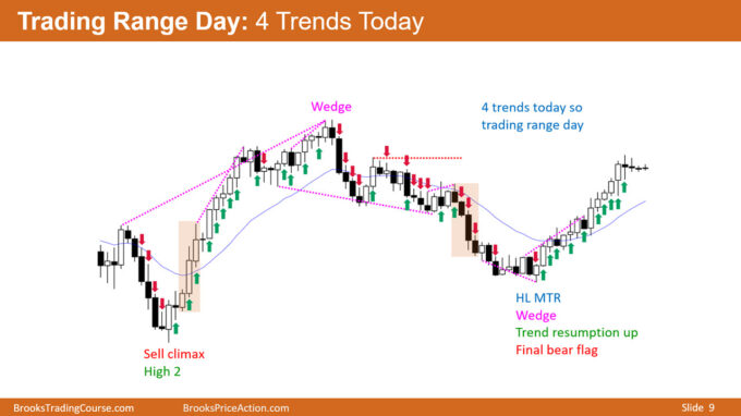 Encyclopedia Sample 9 Trading Range Day