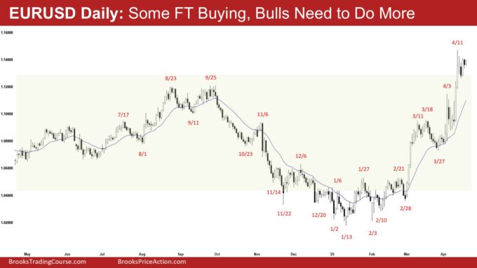 Eurusd Daily - Some Ft Buying, Bulls Need to Do More