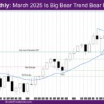 Nasdaq Monthly March 2025 Is Big Bear Trend Bear Bar at Ema