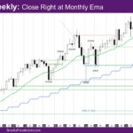 Nasdaq Weekly Close Right at Monthly Ema