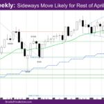 Nasdaq Weekly Sideways Move Likely for Rest of April 2025