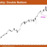 Nifty 50 Double Bottom
