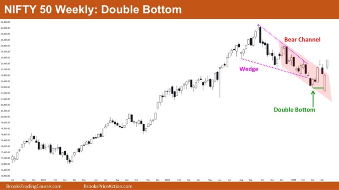 Nifty 50 Bull Micro Channel and Market Patterns 1 Nifty 50 Double Bottom