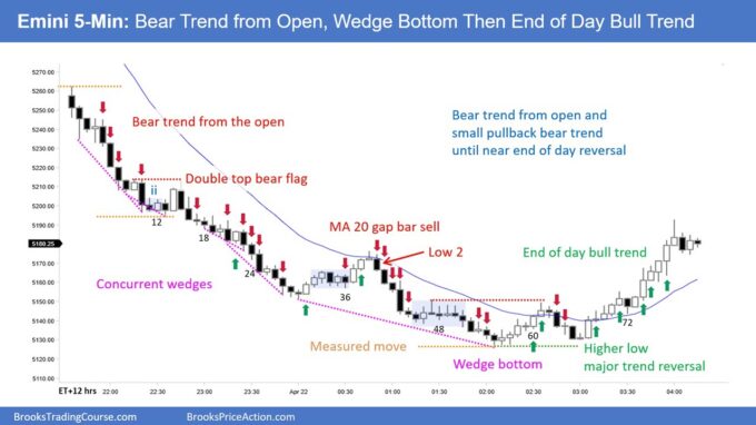 SP500-Emini-5-Min-Chart-Bear-Trend-from-Open-Wedge-Bottom-and-EOD-Bull-Trend