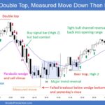 SP500 Emini 5-Min Chart Double Top Measured Move Down Then Reversal